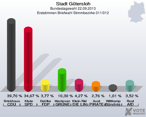 Stadt G&uuml;tersloh, Bundestagswahl 22.09.2013, Erststimmen Briefwahl Stimmbezirke 011/012: Brinkhaus CDU: 39,70 %. Klute SPD: 34,67 %. Dahlke FDP: 3,77 %. Mantovanelli GR&Uuml;NE: 10,30 %. Klein-Ridder DIE LINKE: 4,27 %. Aust PIRATEN: 2,76 %. Wittkamp B&uuml;ndnis 21/RRP: 1,01 %. Rust AfD: 3,52 %. 