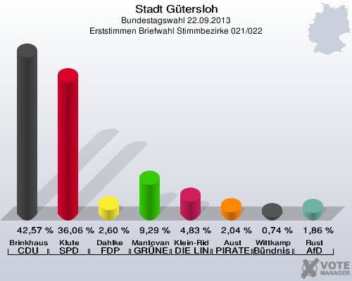 Stadt G&uuml;tersloh, Bundestagswahl 22.09.2013, Erststimmen Briefwahl Stimmbezirke 021/022: Brinkhaus CDU: 42,57 %. Klute SPD: 36,06 %. Dahlke FDP: 2,60 %. Mantovanelli GR&Uuml;NE: 9,29 %. Klein-Ridder DIE LINKE: 4,83 %. Aust PIRATEN: 2,04 %. Wittkamp B&uuml;ndnis 21/RRP: 0,74 %. Rust AfD: 1,86 %. 