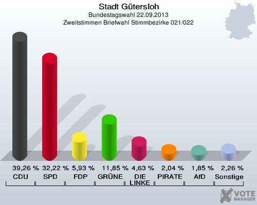 Stadt G&uuml;tersloh, Bundestagswahl 22.09.2013, Zweitstimmen Briefwahl Stimmbezirke 021/022: CDU: 39,26 %. SPD: 32,22 %. FDP: 5,93 %. GR&Uuml;NE: 11,85 %. DIE LINKE: 4,63 %. PIRATEN: 2,04 %. AfD: 1,85 %. Sonstige: 2,26 %. 