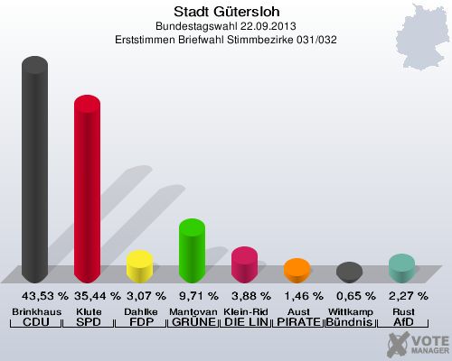 Stadt G&uuml;tersloh, Bundestagswahl 22.09.2013, Erststimmen Briefwahl Stimmbezirke 031/032: Brinkhaus CDU: 43,53 %. Klute SPD: 35,44 %. Dahlke FDP: 3,07 %. Mantovanelli GR&Uuml;NE: 9,71 %. Klein-Ridder DIE LINKE: 3,88 %. Aust PIRATEN: 1,46 %. Wittkamp B&uuml;ndnis 21/RRP: 0,65 %. Rust AfD: 2,27 %. 