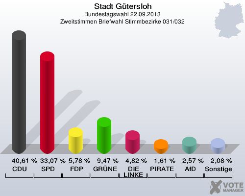 Stadt G&uuml;tersloh, Bundestagswahl 22.09.2013, Zweitstimmen Briefwahl Stimmbezirke 031/032: CDU: 40,61 %. SPD: 33,07 %. FDP: 5,78 %. GR&Uuml;NE: 9,47 %. DIE LINKE: 4,82 %. PIRATEN: 1,61 %. AfD: 2,57 %. Sonstige: 2,08 %. 