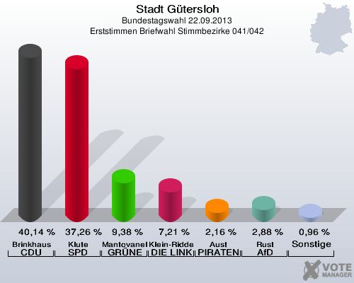 Stadt G&uuml;tersloh, Bundestagswahl 22.09.2013, Erststimmen Briefwahl Stimmbezirke 041/042: Brinkhaus CDU: 40,14 %. Klute SPD: 37,26 %. Mantovanelli GR&Uuml;NE: 9,38 %. Klein-Ridder DIE LINKE: 7,21 %. Aust PIRATEN: 2,16 %. Rust AfD: 2,88 %. Sonstige: 0,96 %. 