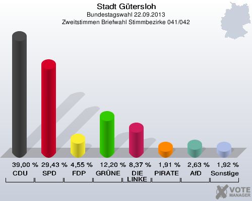 Stadt G&uuml;tersloh, Bundestagswahl 22.09.2013, Zweitstimmen Briefwahl Stimmbezirke 041/042: CDU: 39,00 %. SPD: 29,43 %. FDP: 4,55 %. GR&Uuml;NE: 12,20 %. DIE LINKE: 8,37 %. PIRATEN: 1,91 %. AfD: 2,63 %. Sonstige: 1,92 %. 