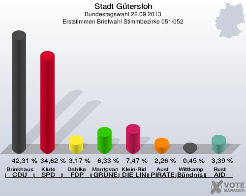 Stadt G&uuml;tersloh, Bundestagswahl 22.09.2013, Erststimmen Briefwahl Stimmbezirke 051/052: Brinkhaus CDU: 42,31 %. Klute SPD: 34,62 %. Dahlke FDP: 3,17 %. Mantovanelli GR&Uuml;NE: 6,33 %. Klein-Ridder DIE LINKE: 7,47 %. Aust PIRATEN: 2,26 %. Wittkamp B&uuml;ndnis 21/RRP: 0,45 %. Rust AfD: 3,39 %. 