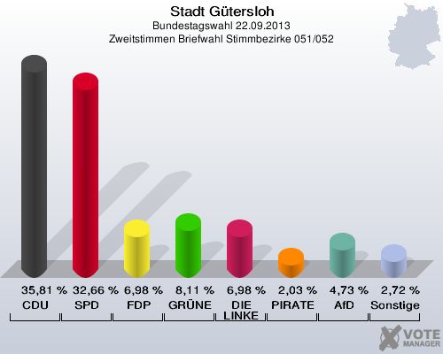 Stadt G&uuml;tersloh, Bundestagswahl 22.09.2013, Zweitstimmen Briefwahl Stimmbezirke 051/052: CDU: 35,81 %. SPD: 32,66 %. FDP: 6,98 %. GR&Uuml;NE: 8,11 %. DIE LINKE: 6,98 %. PIRATEN: 2,03 %. AfD: 4,73 %. Sonstige: 2,72 %. 