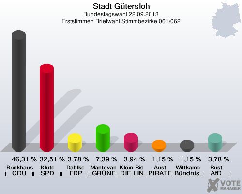 Stadt G&uuml;tersloh, Bundestagswahl 22.09.2013, Erststimmen Briefwahl Stimmbezirke 061/062: Brinkhaus CDU: 46,31 %. Klute SPD: 32,51 %. Dahlke FDP: 3,78 %. Mantovanelli GR&Uuml;NE: 7,39 %. Klein-Ridder DIE LINKE: 3,94 %. Aust PIRATEN: 1,15 %. Wittkamp B&uuml;ndnis 21/RRP: 1,15 %. Rust AfD: 3,78 %. 
