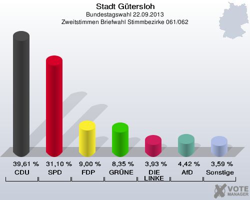 Stadt G&uuml;tersloh, Bundestagswahl 22.09.2013, Zweitstimmen Briefwahl Stimmbezirke 061/062: CDU: 39,61 %. SPD: 31,10 %. FDP: 9,00 %. GR&Uuml;NE: 8,35 %. DIE LINKE: 3,93 %. AfD: 4,42 %. Sonstige: 3,59 %. 