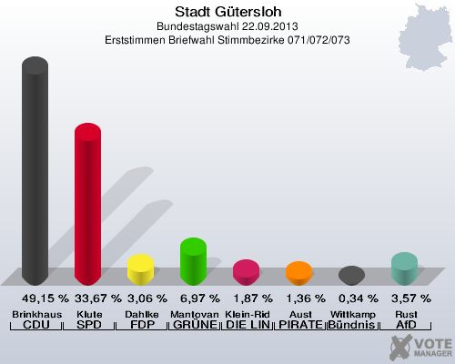 Stadt G&uuml;tersloh, Bundestagswahl 22.09.2013, Erststimmen Briefwahl Stimmbezirke 071/072/073: Brinkhaus CDU: 49,15 %. Klute SPD: 33,67 %. Dahlke FDP: 3,06 %. Mantovanelli GR&Uuml;NE: 6,97 %. Klein-Ridder DIE LINKE: 1,87 %. Aust PIRATEN: 1,36 %. Wittkamp B&uuml;ndnis 21/RRP: 0,34 %. Rust AfD: 3,57 %. 