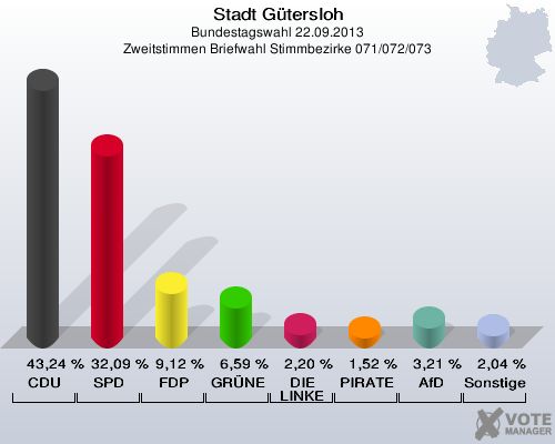 Stadt G&uuml;tersloh, Bundestagswahl 22.09.2013, Zweitstimmen Briefwahl Stimmbezirke 071/072/073: CDU: 43,24 %. SPD: 32,09 %. FDP: 9,12 %. GR&Uuml;NE: 6,59 %. DIE LINKE: 2,20 %. PIRATEN: 1,52 %. AfD: 3,21 %. Sonstige: 2,04 %. 