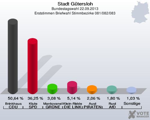 Stadt G&uuml;tersloh, Bundestagswahl 22.09.2013, Erststimmen Briefwahl Stimmbezirke 081/082/083: Brinkhaus CDU: 50,64 %. Klute SPD: 36,25 %. Mantovanelli GR&Uuml;NE: 3,08 %. Klein-Ridder DIE LINKE: 5,14 %. Aust PIRATEN: 2,06 %. Rust AfD: 1,80 %. Sonstige: 1,03 %. 