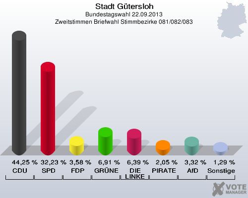 Stadt G&uuml;tersloh, Bundestagswahl 22.09.2013, Zweitstimmen Briefwahl Stimmbezirke 081/082/083: CDU: 44,25 %. SPD: 32,23 %. FDP: 3,58 %. GR&Uuml;NE: 6,91 %. DIE LINKE: 6,39 %. PIRATEN: 2,05 %. AfD: 3,32 %. Sonstige: 1,29 %. 