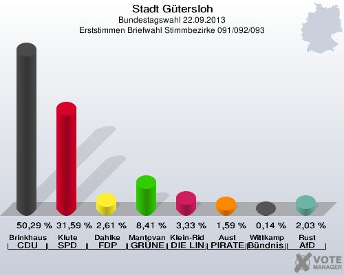Stadt G&uuml;tersloh, Bundestagswahl 22.09.2013, Erststimmen Briefwahl Stimmbezirke 091/092/093: Brinkhaus CDU: 50,29 %. Klute SPD: 31,59 %. Dahlke FDP: 2,61 %. Mantovanelli GR&Uuml;NE: 8,41 %. Klein-Ridder DIE LINKE: 3,33 %. Aust PIRATEN: 1,59 %. Wittkamp B&uuml;ndnis 21/RRP: 0,14 %. Rust AfD: 2,03 %. 