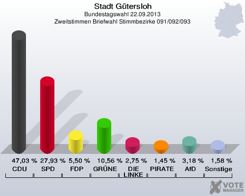 Stadt G&uuml;tersloh, Bundestagswahl 22.09.2013, Zweitstimmen Briefwahl Stimmbezirke 091/092/093: CDU: 47,03 %. SPD: 27,93 %. FDP: 5,50 %. GR&Uuml;NE: 10,56 %. DIE LINKE: 2,75 %. PIRATEN: 1,45 %. AfD: 3,18 %. Sonstige: 1,58 %. 