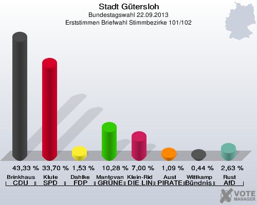 Stadt G&uuml;tersloh, Bundestagswahl 22.09.2013, Erststimmen Briefwahl Stimmbezirke 101/102: Brinkhaus CDU: 43,33 %. Klute SPD: 33,70 %. Dahlke FDP: 1,53 %. Mantovanelli GR&Uuml;NE: 10,28 %. Klein-Ridder DIE LINKE: 7,00 %. Aust PIRATEN: 1,09 %. Wittkamp B&uuml;ndnis 21/RRP: 0,44 %. Rust AfD: 2,63 %. 