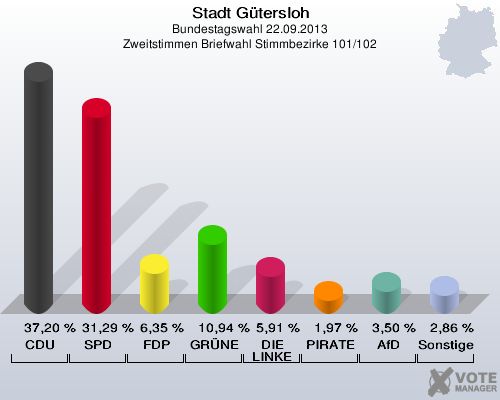 Stadt G&uuml;tersloh, Bundestagswahl 22.09.2013, Zweitstimmen Briefwahl Stimmbezirke 101/102: CDU: 37,20 %. SPD: 31,29 %. FDP: 6,35 %. GR&Uuml;NE: 10,94 %. DIE LINKE: 5,91 %. PIRATEN: 1,97 %. AfD: 3,50 %. Sonstige: 2,86 %. 