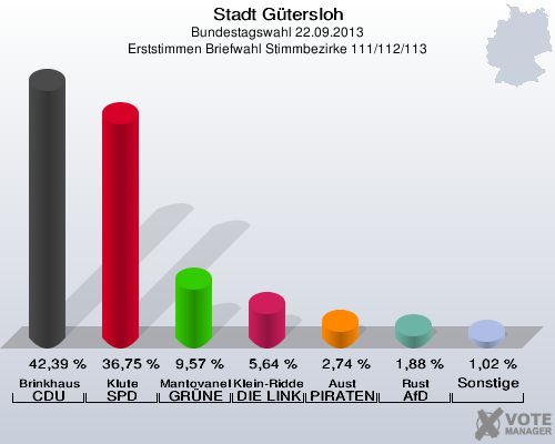 Stadt G&uuml;tersloh, Bundestagswahl 22.09.2013, Erststimmen Briefwahl Stimmbezirke 111/112/113: Brinkhaus CDU: 42,39 %. Klute SPD: 36,75 %. Mantovanelli GR&Uuml;NE: 9,57 %. Klein-Ridder DIE LINKE: 5,64 %. Aust PIRATEN: 2,74 %. Rust AfD: 1,88 %. Sonstige: 1,02 %. 