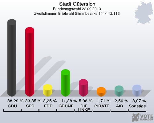 Stadt G&uuml;tersloh, Bundestagswahl 22.09.2013, Zweitstimmen Briefwahl Stimmbezirke 111/112/113: CDU: 38,29 %. SPD: 33,85 %. FDP: 3,25 %. GR&Uuml;NE: 11,28 %. DIE LINKE: 5,98 %. PIRATEN: 1,71 %. AfD: 2,56 %. Sonstige: 3,07 %. 