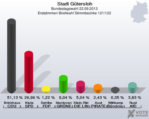 Stadt G&uuml;tersloh, Bundestagswahl 22.09.2013, Erststimmen Briefwahl Stimmbezirke 121/122: Brinkhaus CDU: 51,13 %. Klute SPD: 26,96 %. Dahlke FDP: 1,22 %. Mantovanelli GR&Uuml;NE: 9,04 %. Klein-Ridder DIE LINKE: 5,04 %. Aust PIRATEN: 2,43 %. Wittkamp B&uuml;ndnis 21/RRP: 0,35 %. Rust AfD: 3,83 %. 