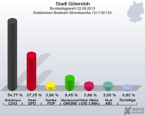 Stadt G&uuml;tersloh, Bundestagswahl 22.09.2013, Erststimmen Briefwahl Stimmbezirke 131/132/133: Brinkhaus CDU: 54,77 %. Klute SPD: 27,25 %. Dahlke FDP: 2,86 %. Mantovanelli GR&Uuml;NE: 8,45 %. Klein-Ridder DIE LINKE: 2,86 %. Rust AfD: 3,00 %. Sonstige: 0,82 %. 