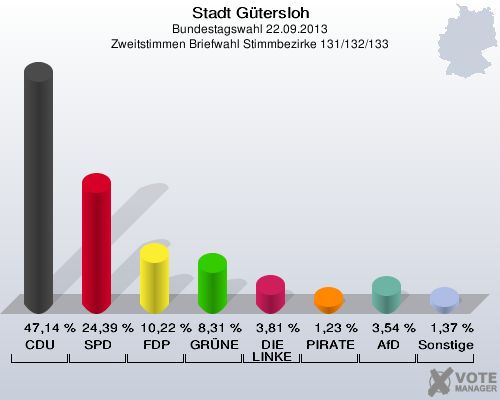Stadt G&uuml;tersloh, Bundestagswahl 22.09.2013, Zweitstimmen Briefwahl Stimmbezirke 131/132/133: CDU: 47,14 %. SPD: 24,39 %. FDP: 10,22 %. GR&Uuml;NE: 8,31 %. DIE LINKE: 3,81 %. PIRATEN: 1,23 %. AfD: 3,54 %. Sonstige: 1,37 %. 