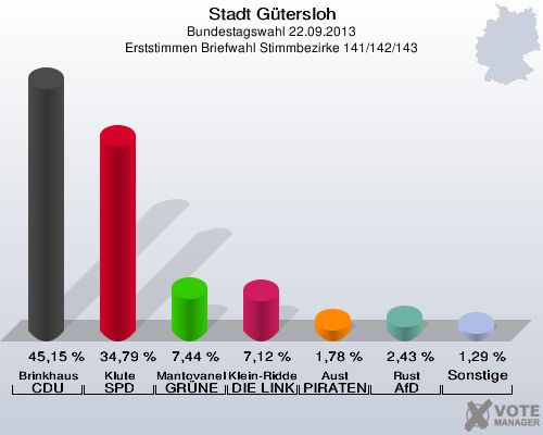 Stadt G&uuml;tersloh, Bundestagswahl 22.09.2013, Erststimmen Briefwahl Stimmbezirke 141/142/143: Brinkhaus CDU: 45,15 %. Klute SPD: 34,79 %. Mantovanelli GR&Uuml;NE: 7,44 %. Klein-Ridder DIE LINKE: 7,12 %. Aust PIRATEN: 1,78 %. Rust AfD: 2,43 %. Sonstige: 1,29 %. 