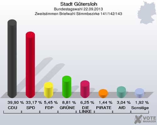 Stadt G&uuml;tersloh, Bundestagswahl 22.09.2013, Zweitstimmen Briefwahl Stimmbezirke 141/142/143: CDU: 39,90 %. SPD: 33,17 %. FDP: 5,45 %. GR&Uuml;NE: 8,81 %. DIE LINKE: 6,25 %. PIRATEN: 1,44 %. AfD: 3,04 %. Sonstige: 1,92 %. 