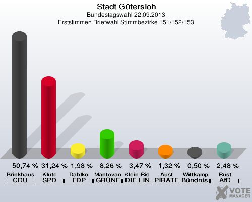 Stadt G&uuml;tersloh, Bundestagswahl 22.09.2013, Erststimmen Briefwahl Stimmbezirke 151/152/153: Brinkhaus CDU: 50,74 %. Klute SPD: 31,24 %. Dahlke FDP: 1,98 %. Mantovanelli GR&Uuml;NE: 8,26 %. Klein-Ridder DIE LINKE: 3,47 %. Aust PIRATEN: 1,32 %. Wittkamp B&uuml;ndnis 21/RRP: 0,50 %. Rust AfD: 2,48 %. 