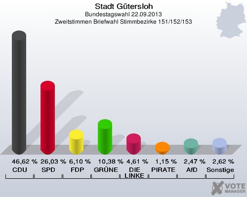 Stadt G&uuml;tersloh, Bundestagswahl 22.09.2013, Zweitstimmen Briefwahl Stimmbezirke 151/152/153: CDU: 46,62 %. SPD: 26,03 %. FDP: 6,10 %. GR&Uuml;NE: 10,38 %. DIE LINKE: 4,61 %. PIRATEN: 1,15 %. AfD: 2,47 %. Sonstige: 2,62 %. 