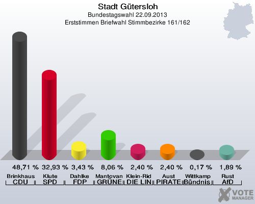 Stadt G&uuml;tersloh, Bundestagswahl 22.09.2013, Erststimmen Briefwahl Stimmbezirke 161/162: Brinkhaus CDU: 48,71 %. Klute SPD: 32,93 %. Dahlke FDP: 3,43 %. Mantovanelli GR&Uuml;NE: 8,06 %. Klein-Ridder DIE LINKE: 2,40 %. Aust PIRATEN: 2,40 %. Wittkamp B&uuml;ndnis 21/RRP: 0,17 %. Rust AfD: 1,89 %. 