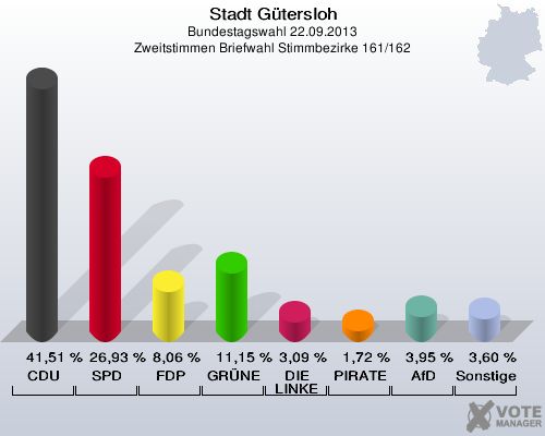 Stadt G&uuml;tersloh, Bundestagswahl 22.09.2013, Zweitstimmen Briefwahl Stimmbezirke 161/162: CDU: 41,51 %. SPD: 26,93 %. FDP: 8,06 %. GR&Uuml;NE: 11,15 %. DIE LINKE: 3,09 %. PIRATEN: 1,72 %. AfD: 3,95 %. Sonstige: 3,60 %. 