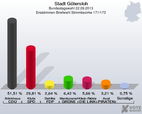Stadt G&uuml;tersloh, Bundestagswahl 22.09.2013, Erststimmen Briefwahl Stimmbezirke 171/172: Brinkhaus CDU: 51,51 %. Klute SPD: 29,81 %. Dahlke FDP: 2,64 %. Mantovanelli GR&Uuml;NE: 6,42 %. Klein-Ridder DIE LINKE: 5,66 %. Aust PIRATEN: 3,21 %. Sonstige: 0,75 %. 