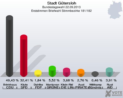 Stadt G&uuml;tersloh, Bundestagswahl 22.09.2013, Erststimmen Briefwahl Stimmbezirke 181/182: Brinkhaus CDU: 49,43 %. Klute SPD: 32,41 %. Dahlke FDP: 1,84 %. Mantovanelli GR&Uuml;NE: 5,52 %. Klein-Ridder DIE LINKE: 3,68 %. Aust PIRATEN: 2,76 %. Wittkamp B&uuml;ndnis 21/RRP: 0,46 %. Rust AfD: 3,91 %. 