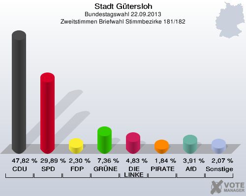 Stadt G&uuml;tersloh, Bundestagswahl 22.09.2013, Zweitstimmen Briefwahl Stimmbezirke 181/182: CDU: 47,82 %. SPD: 29,89 %. FDP: 2,30 %. GR&Uuml;NE: 7,36 %. DIE LINKE: 4,83 %. PIRATEN: 1,84 %. AfD: 3,91 %. Sonstige: 2,07 %. 