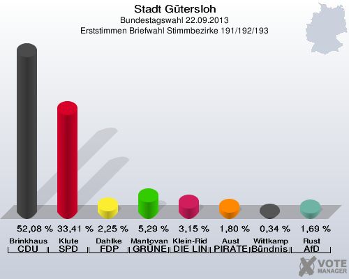 Stadt G&uuml;tersloh, Bundestagswahl 22.09.2013, Erststimmen Briefwahl Stimmbezirke 191/192/193: Brinkhaus CDU: 52,08 %. Klute SPD: 33,41 %. Dahlke FDP: 2,25 %. Mantovanelli GR&Uuml;NE: 5,29 %. Klein-Ridder DIE LINKE: 3,15 %. Aust PIRATEN: 1,80 %. Wittkamp B&uuml;ndnis 21/RRP: 0,34 %. Rust AfD: 1,69 %. 