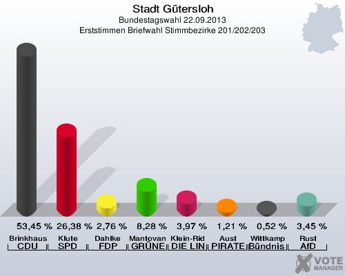 Stadt G&uuml;tersloh, Bundestagswahl 22.09.2013, Erststimmen Briefwahl Stimmbezirke 201/202/203: Brinkhaus CDU: 53,45 %. Klute SPD: 26,38 %. Dahlke FDP: 2,76 %. Mantovanelli GR&Uuml;NE: 8,28 %. Klein-Ridder DIE LINKE: 3,97 %. Aust PIRATEN: 1,21 %. Wittkamp B&uuml;ndnis 21/RRP: 0,52 %. Rust AfD: 3,45 %. 