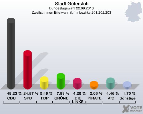 Stadt G&uuml;tersloh, Bundestagswahl 22.09.2013, Zweitstimmen Briefwahl Stimmbezirke 201/202/203: CDU: 49,23 %. SPD: 24,87 %. FDP: 5,49 %. GR&Uuml;NE: 7,89 %. DIE LINKE: 4,29 %. PIRATEN: 2,06 %. AfD: 4,46 %. Sonstige: 1,70 %. 