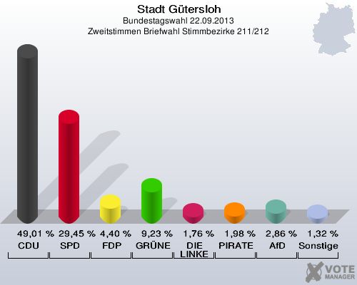 Stadt G&uuml;tersloh, Bundestagswahl 22.09.2013, Zweitstimmen Briefwahl Stimmbezirke 211/212: CDU: 49,01 %. SPD: 29,45 %. FDP: 4,40 %. GR&Uuml;NE: 9,23 %. DIE LINKE: 1,76 %. PIRATEN: 1,98 %. AfD: 2,86 %. Sonstige: 1,32 %. 