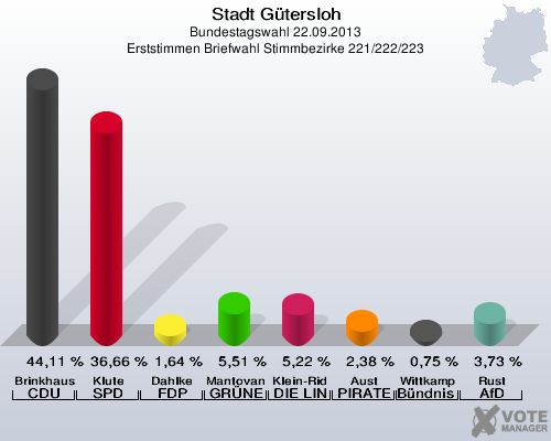 Stadt G&uuml;tersloh, Bundestagswahl 22.09.2013, Erststimmen Briefwahl Stimmbezirke 221/222/223: Brinkhaus CDU: 44,11 %. Klute SPD: 36,66 %. Dahlke FDP: 1,64 %. Mantovanelli GR&Uuml;NE: 5,51 %. Klein-Ridder DIE LINKE: 5,22 %. Aust PIRATEN: 2,38 %. Wittkamp B&uuml;ndnis 21/RRP: 0,75 %. Rust AfD: 3,73 %. 