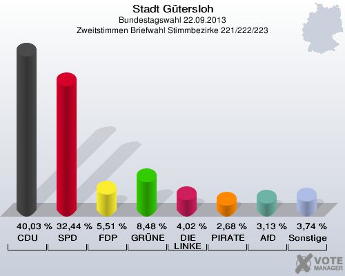 Stadt G&uuml;tersloh, Bundestagswahl 22.09.2013, Zweitstimmen Briefwahl Stimmbezirke 221/222/223: CDU: 40,03 %. SPD: 32,44 %. FDP: 5,51 %. GR&Uuml;NE: 8,48 %. DIE LINKE: 4,02 %. PIRATEN: 2,68 %. AfD: 3,13 %. Sonstige: 3,74 %. 