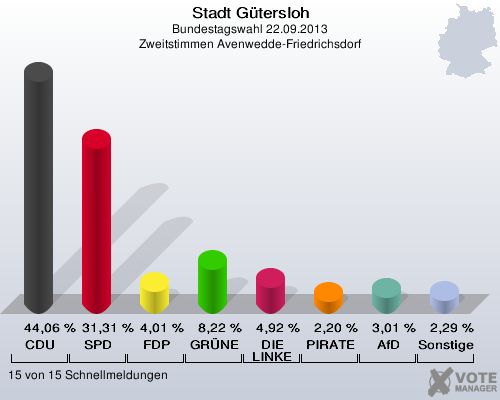 Stadt G&uuml;tersloh, Bundestagswahl 22.09.2013, Zweitstimmen Avenwedde-Friedrichsdorf: CDU: 44,06 %. SPD: 31,31 %. FDP: 4,01 %. GR&Uuml;NE: 8,22 %. DIE LINKE: 4,92 %. PIRATEN: 2,20 %. AfD: 3,01 %. Sonstige: 2,29 %. 15 von 15 Schnellmeldungen