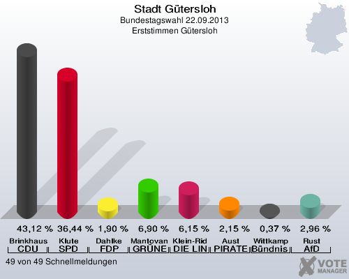 Stadt G&uuml;tersloh, Bundestagswahl 22.09.2013, Erststimmen G&uuml;tersloh: Brinkhaus CDU: 43,12 %. Klute SPD: 36,44 %. Dahlke FDP: 1,90 %. Mantovanelli GR&Uuml;NE: 6,90 %. Klein-Ridder DIE LINKE: 6,15 %. Aust PIRATEN: 2,15 %. Wittkamp B&uuml;ndnis 21/RRP: 0,37 %. Rust AfD: 2,96 %. 49 von 49 Schnellmeldungen