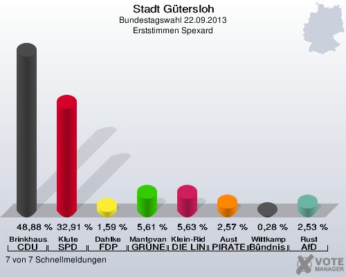 Stadt G&uuml;tersloh, Bundestagswahl 22.09.2013, Erststimmen Spexard: Brinkhaus CDU: 48,88 %. Klute SPD: 32,91 %. Dahlke FDP: 1,59 %. Mantovanelli GR&Uuml;NE: 5,61 %. Klein-Ridder DIE LINKE: 5,63 %. Aust PIRATEN: 2,57 %. Wittkamp B&uuml;ndnis 21/RRP: 0,28 %. Rust AfD: 2,53 %. 7 von 7 Schnellmeldungen