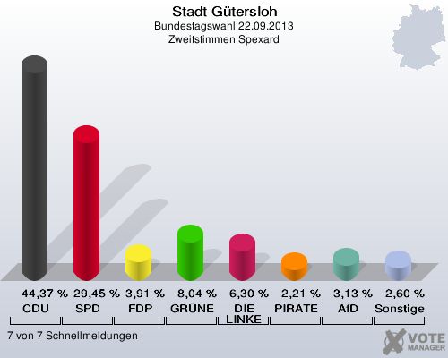 Stadt G&uuml;tersloh, Bundestagswahl 22.09.2013, Zweitstimmen Spexard: CDU: 44,37 %. SPD: 29,45 %. FDP: 3,91 %. GR&Uuml;NE: 8,04 %. DIE LINKE: 6,30 %. PIRATEN: 2,21 %. AfD: 3,13 %. Sonstige: 2,60 %. 7 von 7 Schnellmeldungen