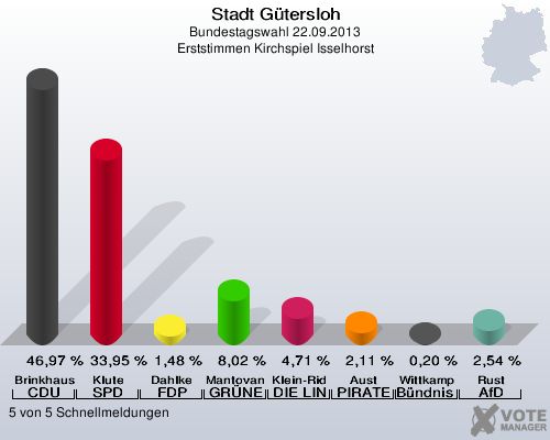 Stadt G&uuml;tersloh, Bundestagswahl 22.09.2013, Erststimmen Kirchspiel Isselhorst: Brinkhaus CDU: 46,97 %. Klute SPD: 33,95 %. Dahlke FDP: 1,48 %. Mantovanelli GR&Uuml;NE: 8,02 %. Klein-Ridder DIE LINKE: 4,71 %. Aust PIRATEN: 2,11 %. Wittkamp B&uuml;ndnis 21/RRP: 0,20 %. Rust AfD: 2,54 %. 5 von 5 Schnellmeldungen