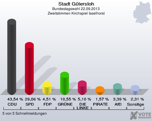 Stadt G&uuml;tersloh, Bundestagswahl 22.09.2013, Zweitstimmen Kirchspiel Isselhorst: CDU: 43,54 %. SPD: 29,06 %. FDP: 4,51 %. GR&Uuml;NE: 10,55 %. DIE LINKE: 5,10 %. PIRATEN: 1,57 %. AfD: 3,39 %. Sonstige: 2,31 %. 5 von 5 Schnellmeldungen