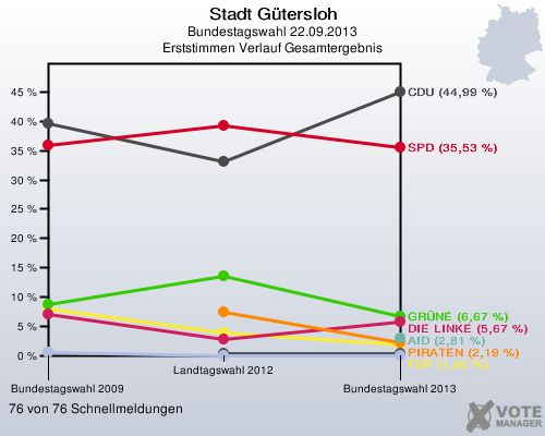 Stadt G&uuml;tersloh, Bundestagswahl 22.09.2013, Erststimmen Verlauf Gesamtergebnis: 76 von 76 Schnellmeldungen