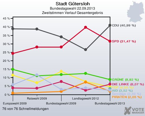 Stadt G&uuml;tersloh, Bundestagswahl 22.09.2013, Zweitstimmen Verlauf Gesamtergebnis: 76 von 76 Schnellmeldungen