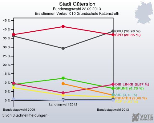 Stadt G&uuml;tersloh, Bundestagswahl 22.09.2013, Erststimmen Verlauf 010 Grundschule Kattenstroth: 3 von 3 Schnellmeldungen