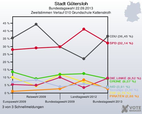 Stadt G&uuml;tersloh, Bundestagswahl 22.09.2013, Zweitstimmen Verlauf 010 Grundschule Kattenstroth: 3 von 3 Schnellmeldungen