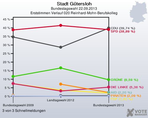 Stadt G&uuml;tersloh, Bundestagswahl 22.09.2013, Erststimmen Verlauf 020 Reinhard-Mohn-Berufskolleg: 3 von 3 Schnellmeldungen